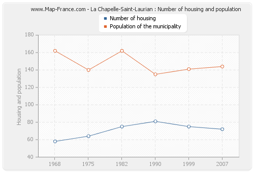 La Chapelle-Saint-Laurian : Number of housing and population